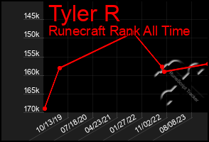 Total Graph of Tyler R