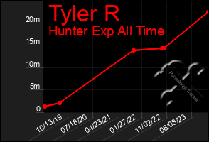 Total Graph of Tyler R