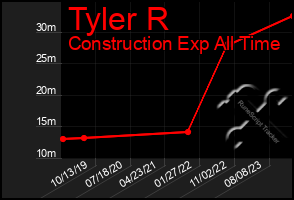 Total Graph of Tyler R