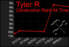 Total Graph of Tyler R