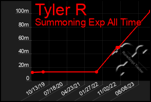 Total Graph of Tyler R