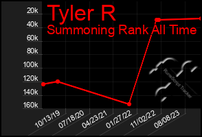 Total Graph of Tyler R