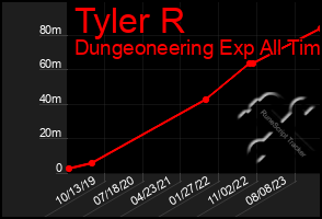 Total Graph of Tyler R