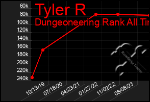 Total Graph of Tyler R