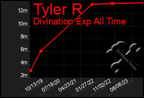 Total Graph of Tyler R