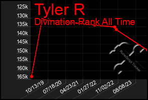 Total Graph of Tyler R