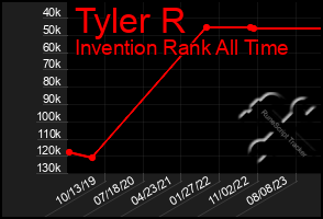 Total Graph of Tyler R