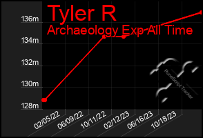 Total Graph of Tyler R