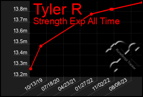 Total Graph of Tyler R