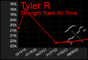 Total Graph of Tyler R