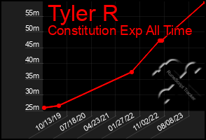 Total Graph of Tyler R