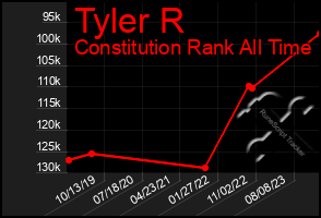 Total Graph of Tyler R