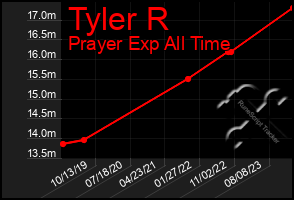 Total Graph of Tyler R