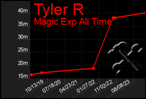 Total Graph of Tyler R