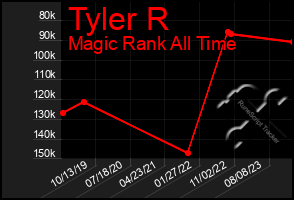 Total Graph of Tyler R