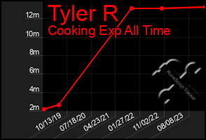 Total Graph of Tyler R