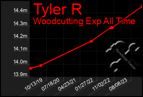 Total Graph of Tyler R