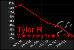 Total Graph of Tyler R