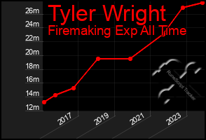 Total Graph of Tyler Wright