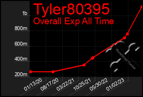 Total Graph of Tyler80395