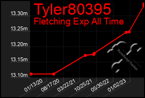 Total Graph of Tyler80395