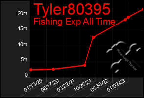 Total Graph of Tyler80395