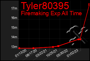 Total Graph of Tyler80395