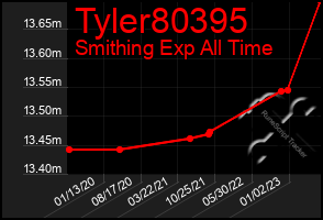 Total Graph of Tyler80395