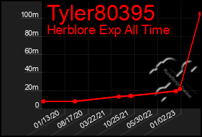 Total Graph of Tyler80395