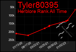 Total Graph of Tyler80395