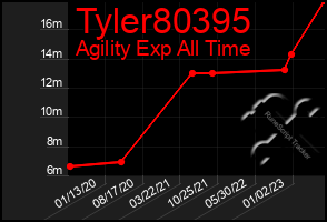 Total Graph of Tyler80395