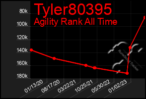 Total Graph of Tyler80395