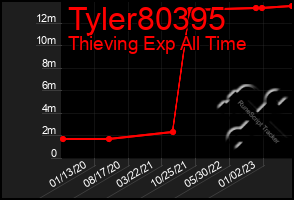 Total Graph of Tyler80395