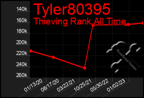 Total Graph of Tyler80395