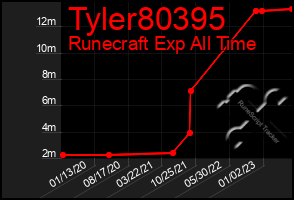 Total Graph of Tyler80395