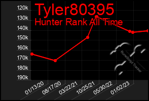 Total Graph of Tyler80395