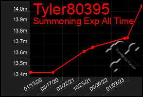 Total Graph of Tyler80395