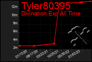 Total Graph of Tyler80395