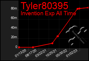 Total Graph of Tyler80395