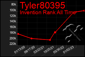 Total Graph of Tyler80395