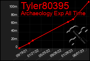 Total Graph of Tyler80395