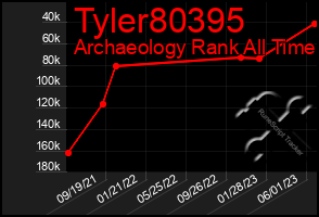 Total Graph of Tyler80395