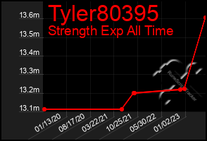 Total Graph of Tyler80395