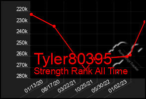 Total Graph of Tyler80395