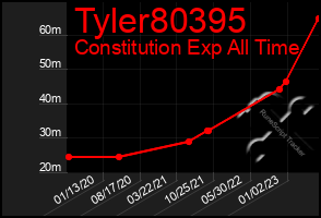 Total Graph of Tyler80395