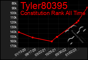 Total Graph of Tyler80395