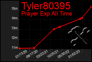 Total Graph of Tyler80395