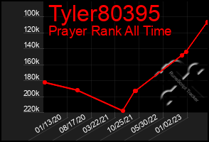 Total Graph of Tyler80395