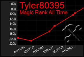 Total Graph of Tyler80395