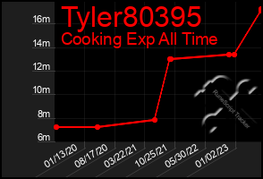 Total Graph of Tyler80395